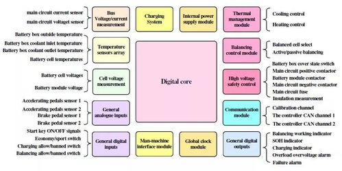 動(dòng)力電池管理系統(tǒng)核心功能全解 從電芯監(jiān)控到整車協(xié)同